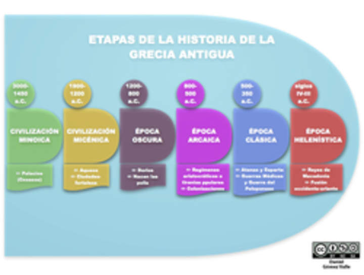 Etapas historia Grecia