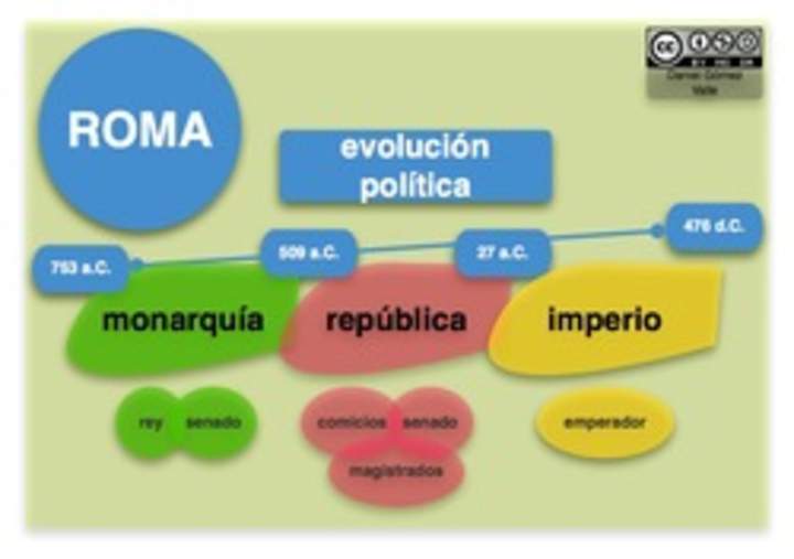 Evolución política Romana