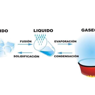 Cambios de estado del agua rotulado