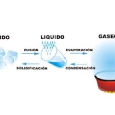 Cambios de estado del agua rotulado