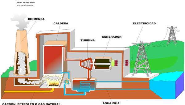 Central termoeléctrica