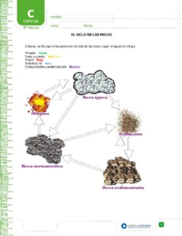 El ciclo de las rocas