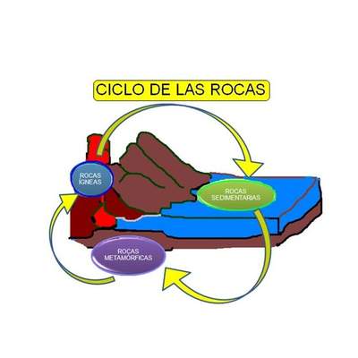 El ciclo de las rocas 2