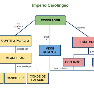 Organización del Imperio Carolingio