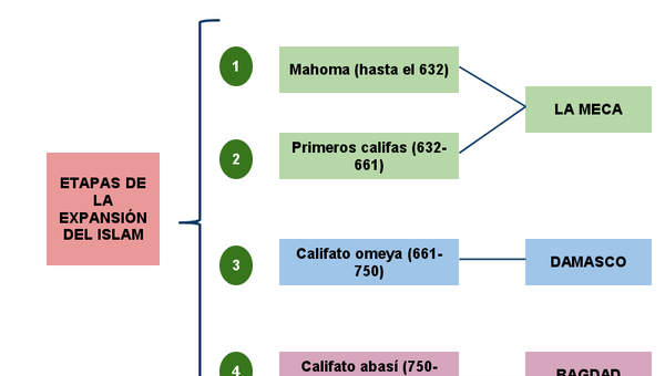 Etapas de la expansión del Islam