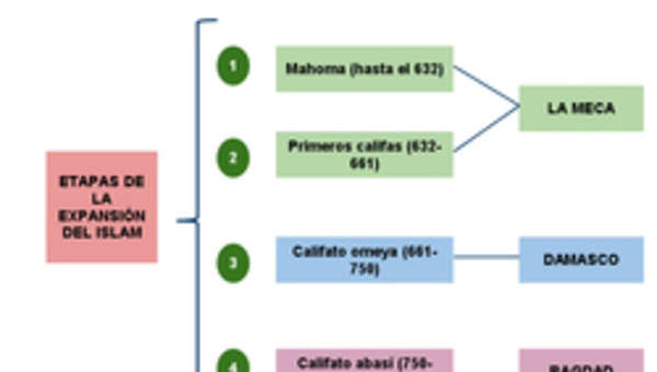 Etapas de la expansión del Islam