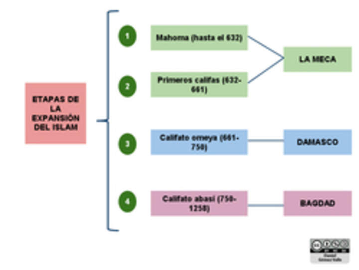 Etapas de la expansión del Islam