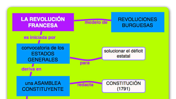 Fases de la Revolución Francesa