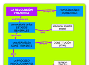 Fases de la Revolución Francesa