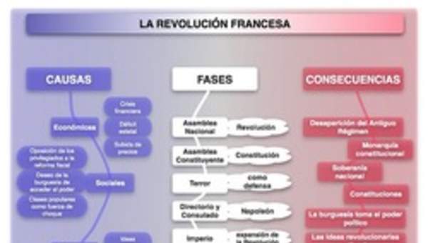 La Revolución Francesa