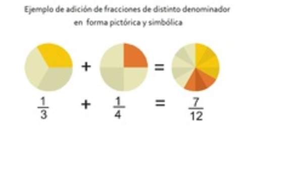 Ejemplo de adición de fracciones de distinto denominador en forma pictórica y simbólica