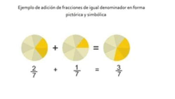 Ejemplo de adición de fracciones de igual denominador en forma pictórica y simbólica