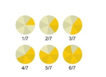 Ejemplo de fracciones con denominador siete en forma pictórica y simbólica