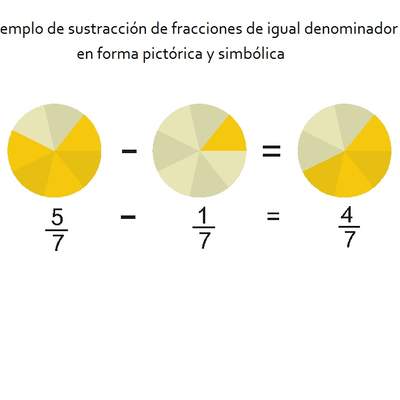 Ejemplo de sustracción de fracciones de igual denominador en forma pictórica y simbólica