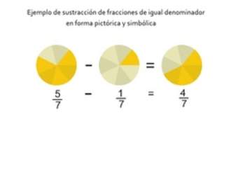 Ejemplo de sustracción de fracciones de igual denominador en forma pictórica y simbólica