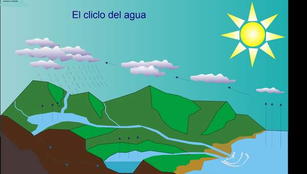 El ciclo del agua