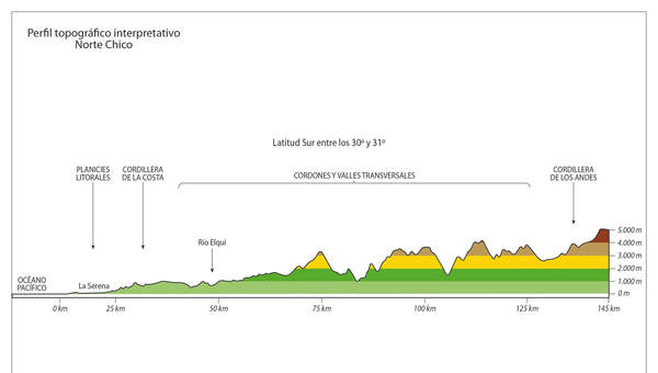 Perfil topográfico del Norte Chico a color
