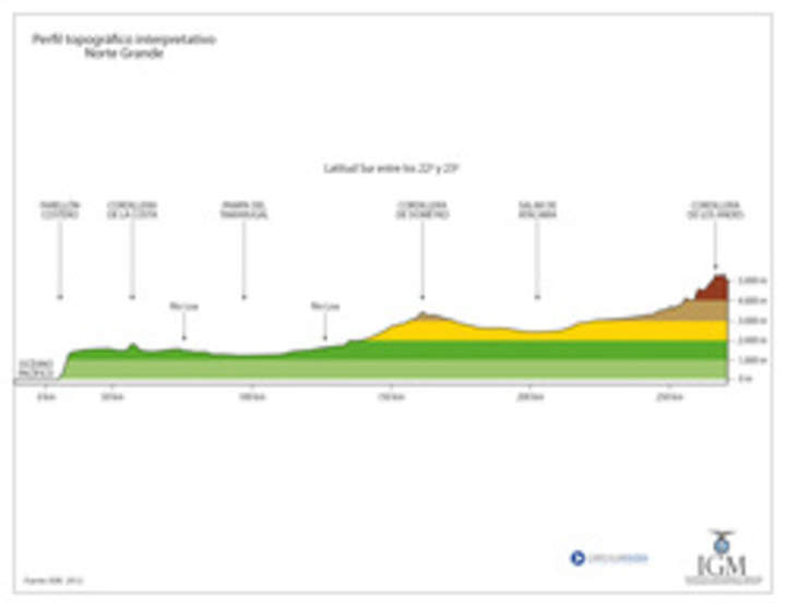 Perfil topográfico del Norte Grande a color