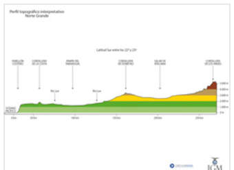 Perfil topográfico del Norte Grande a color