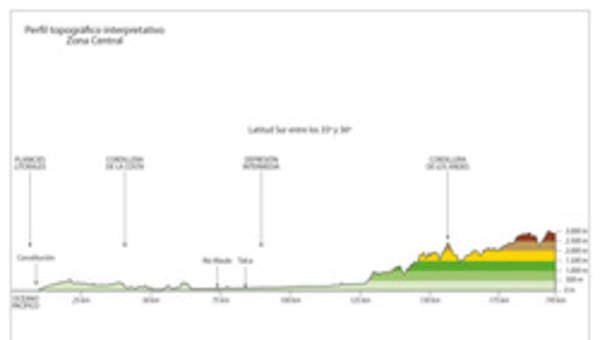 Perfil topográfico de la zona Central a color