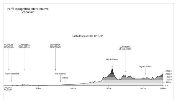 Perfil topográfico de la zona Sur en blanco y negro