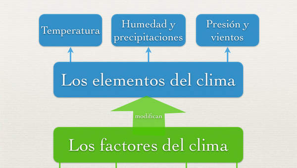 Factores y elementos del clima