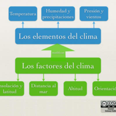 Factores y elementos del clima