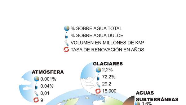 Agua en el mundo