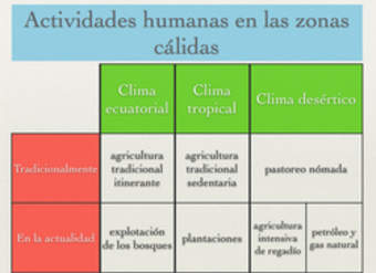 Actividades humanas en las zonas cálidas