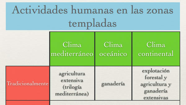 Actividades humanas en las zonas templadas