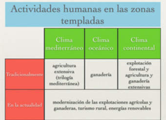 Actividades humanas en las zonas templadas