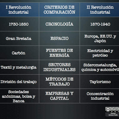 Comparación revolución industrial