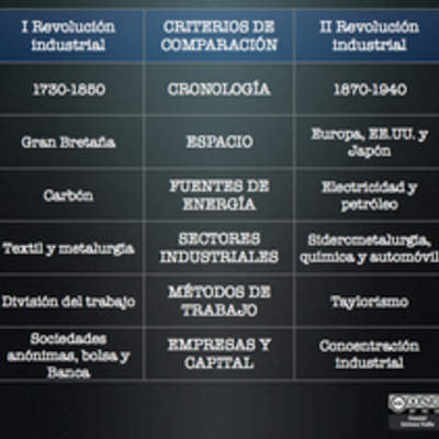 Comparación revolución industrial