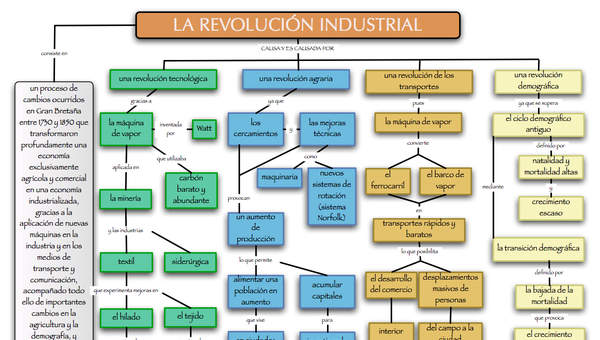 La revolución Industrial