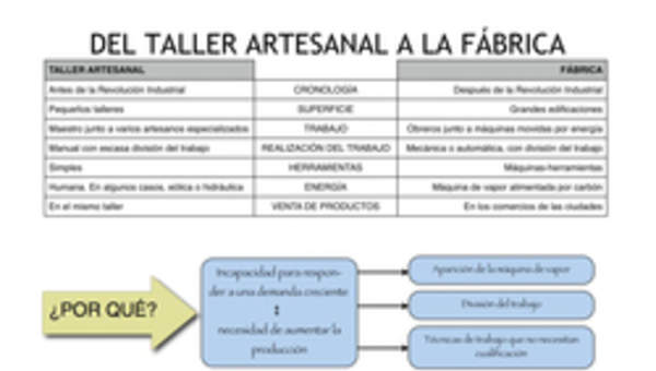 Del taller artesanal a la fábrica