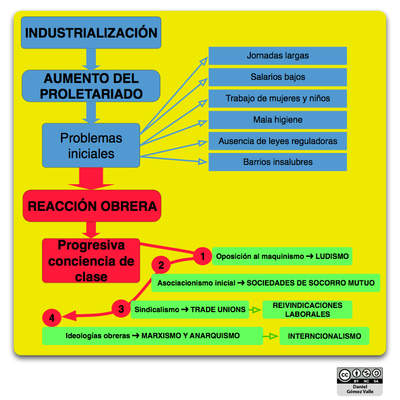 Los movimientos obreros