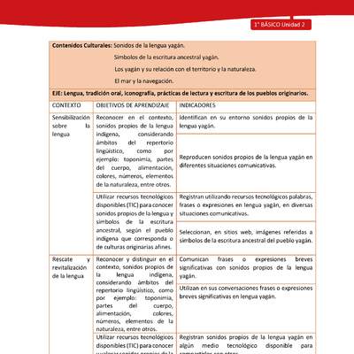 Matriz de contenido LC01 -YAG - Unidad 2