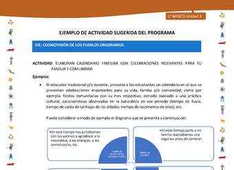 Actividad sugerida Nº 6- LC01 - INTERCULTURALIDAD-U3-ECO - ELABORAN CALENDARIO FAMILIAR CON CELEBRACIONES RELEVANTES PARA SU FAMILIA Y COMUNIDAD