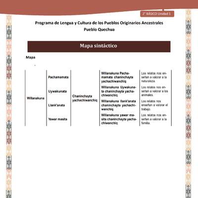 QUECHUA-LC02-U01-Orientaciones al docente - Mapa sintáctico