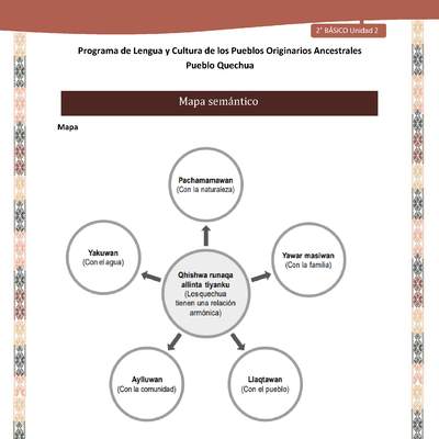 QUECHUA-LC02-U02-Orientaciones al docente - Mapa semántico