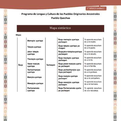 QUECHUA-LC02-U02-Orientaciones al docente - Mapa sintáctico