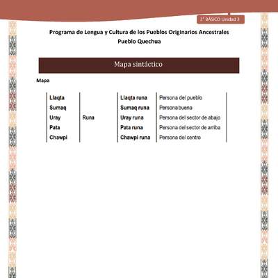 QUECHUA-LC02-U03-Orientaciones al docente - Mapa sintáctico