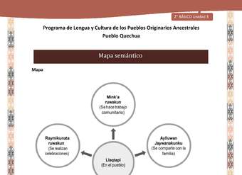 QUECHUA-LC02-U03-Orientaciones al docente - Mapa semántico