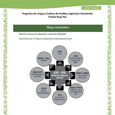 07-Orientaciones al docente - LC02 - Rapa nui - U1 - Mapa semántico