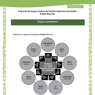 04-Orientaciones al docente - LC01-RAPANUI - U04 - Mapas semánticos