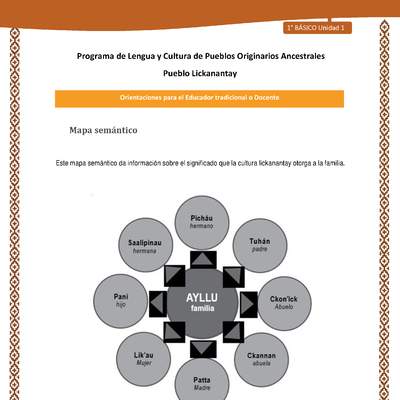 Orientaciones al docente - LC01 - Lickanantay - U1 - Mapa semántico familia