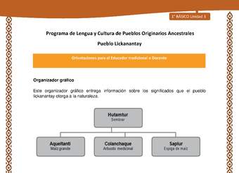 Orientaciones al docente - LC01 - Lickanantay - U3 - Organizador gráfico