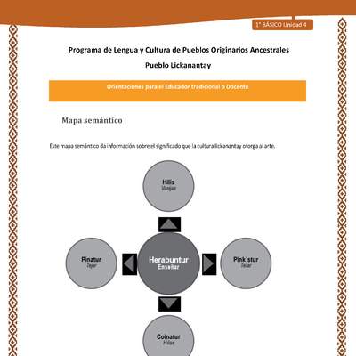 Orientaciones al docente - LC01 - Lickanantay - U4 - Mapa semántico: Enseñar