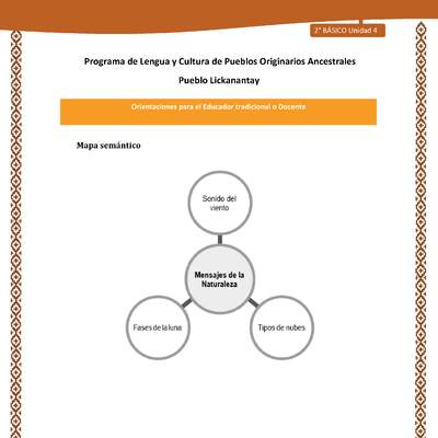 Orientaciones al docente - LC02 - Lickanantay - U4 - Mapa semántico mensajes de la naturaleza