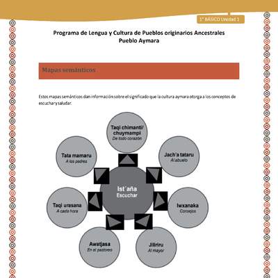 Orientaciones al docente - LC01 - Aymara - U01 - Mapa Semántico